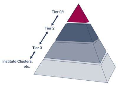 HPC pyramid